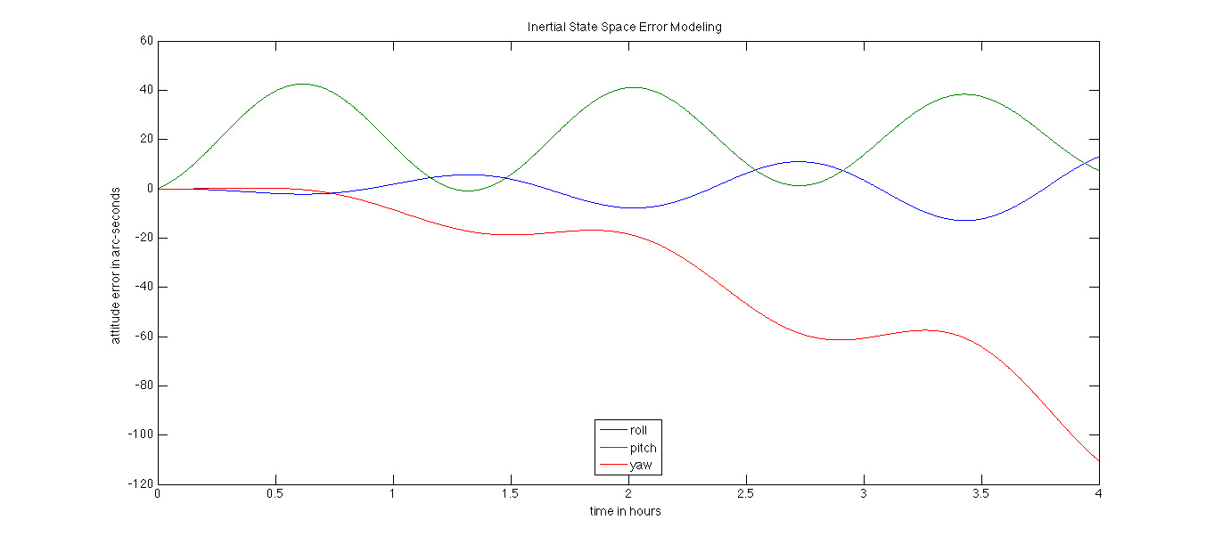 Диаграмма ошибок. Модели State-Space. State Space model Matlab. Error model. Linear State Space model.